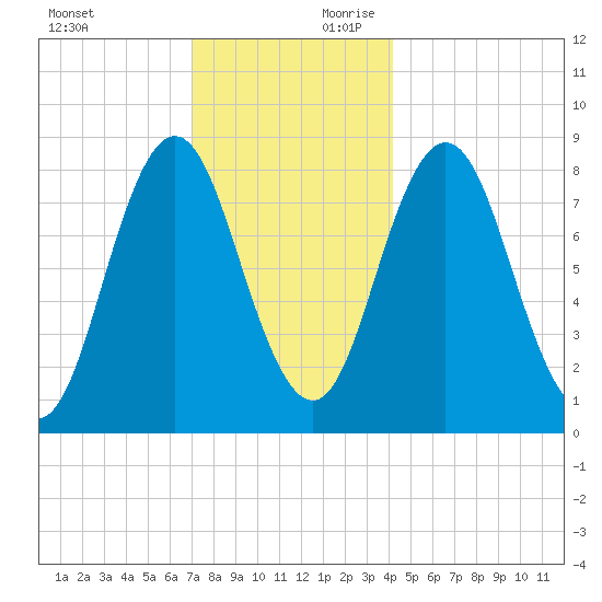 Annisquam tide chart for Sunday, December 12, 2021