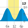 Annisquam tide chart for Sunday, December 12, 2021