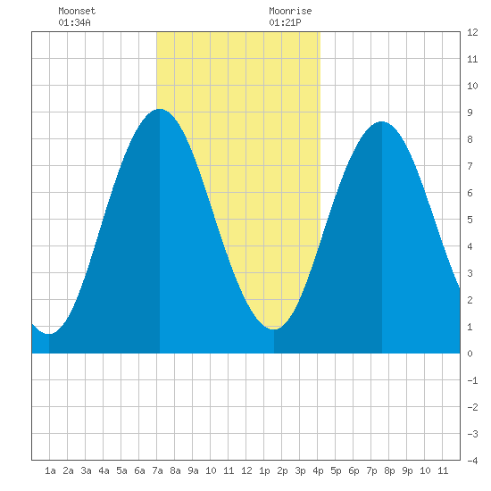 Annisquam tide chart for Monday, December 13, 2021