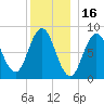 Annisquam tide chart for Thursday, December 16, 2021