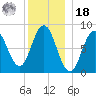 Annisquam tide chart for Saturday, December 18, 2021