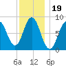 Annisquam tide chart for Sunday, December 19, 2021