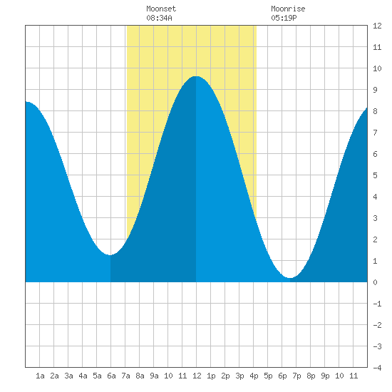 Annisquam tide chart for Monday, December 20, 2021