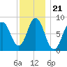 Annisquam tide chart for Tuesday, December 21, 2021
