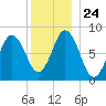 Annisquam tide chart for Friday, December 24, 2021