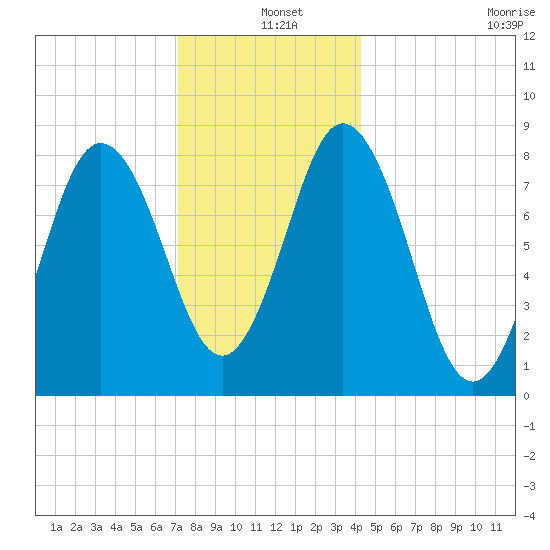 Annisquam tide chart for Saturday, December 25, 2021