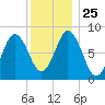 Annisquam tide chart for Saturday, December 25, 2021