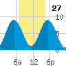 Annisquam tide chart for Monday, December 27, 2021