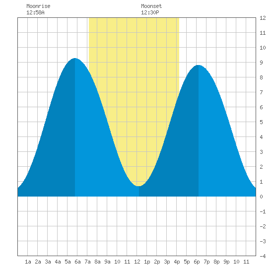 Annisquam tide chart for Tuesday, December 28, 2021