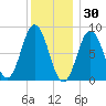 Annisquam tide chart for Thursday, December 30, 2021