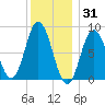 Annisquam tide chart for Friday, December 31, 2021