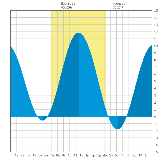 Annisquam tide chart for Sunday, December 5, 2021