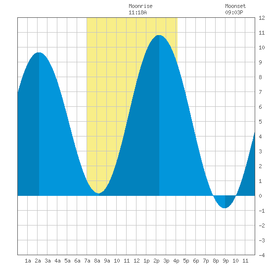 Annisquam tide chart for Wednesday, December 8, 2021