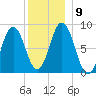 Annisquam tide chart for Thursday, December 9, 2021