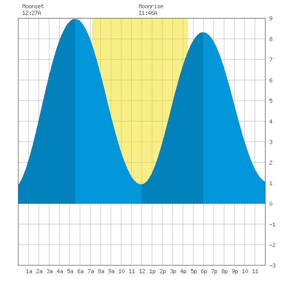 Annisquam tide chart for Monday, January 10, 2022
