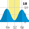 Annisquam tide chart for Monday, January 10, 2022