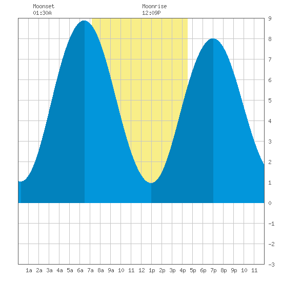 Annisquam tide chart for Tuesday, January 11, 2022