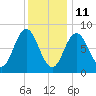 Annisquam tide chart for Tuesday, January 11, 2022