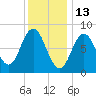 Annisquam tide chart for Thursday, January 13, 2022