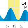 Annisquam tide chart for Friday, January 14, 2022