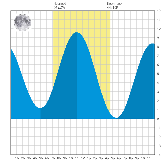 Annisquam tide chart for Monday, January 17, 2022