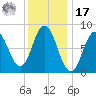 Annisquam tide chart for Monday, January 17, 2022