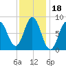 Annisquam tide chart for Tuesday, January 18, 2022