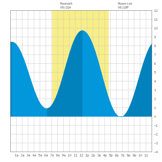 Annisquam tide chart for Wednesday, January 19, 2022