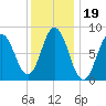 Annisquam tide chart for Wednesday, January 19, 2022