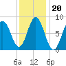 Annisquam tide chart for Thursday, January 20, 2022