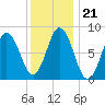 Annisquam tide chart for Friday, January 21, 2022