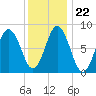 Annisquam tide chart for Saturday, January 22, 2022