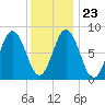 Annisquam tide chart for Sunday, January 23, 2022