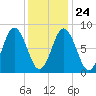 Annisquam tide chart for Monday, January 24, 2022