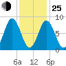 Annisquam tide chart for Tuesday, January 25, 2022