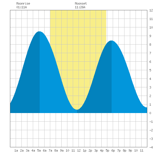 Annisquam tide chart for Wednesday, January 26, 2022