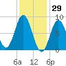 Annisquam tide chart for Saturday, January 29, 2022