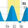 Annisquam tide chart for Monday, January 31, 2022