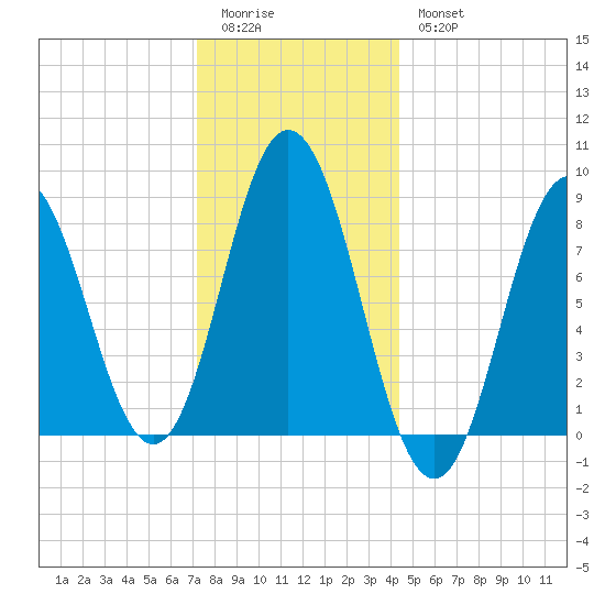 Annisquam tide chart for Monday, January 3, 2022