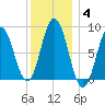Annisquam tide chart for Tuesday, January 4, 2022