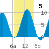 Annisquam tide chart for Wednesday, January 5, 2022