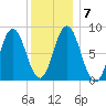 Annisquam tide chart for Friday, January 7, 2022
