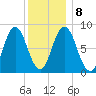 Annisquam tide chart for Saturday, January 8, 2022