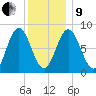 Annisquam tide chart for Sunday, January 9, 2022