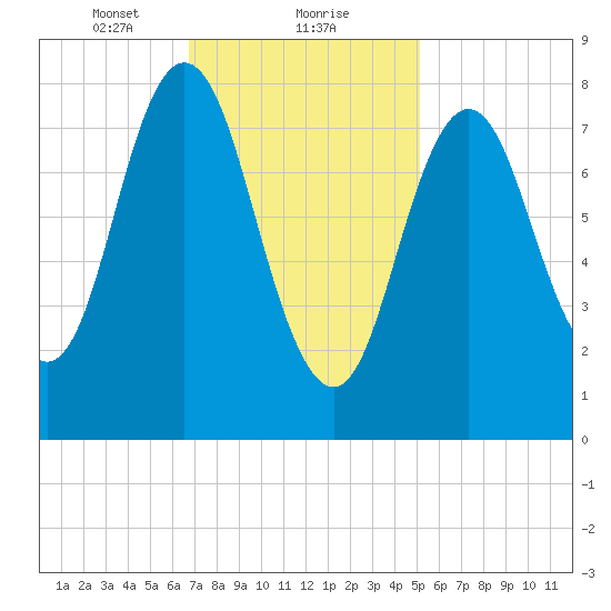 Annisquam tide chart for Thursday, February 10, 2022