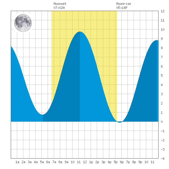 Annisquam tide chart for Wednesday, February 16, 2022