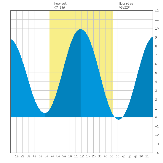 Annisquam tide chart for Thursday, February 17, 2022