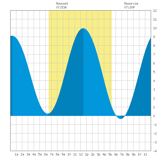 Annisquam tide chart for Friday, February 18, 2022