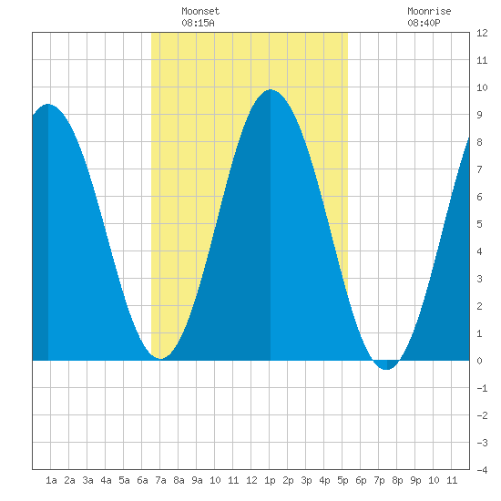 Annisquam tide chart for Saturday, February 19, 2022