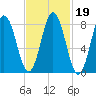 Annisquam tide chart for Saturday, February 19, 2022